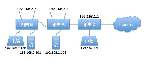 鱼尾家中的路由连接